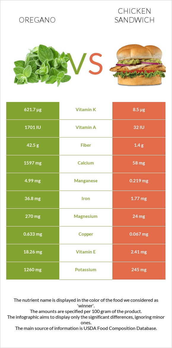 Oregano vs Chicken sandwich infographic