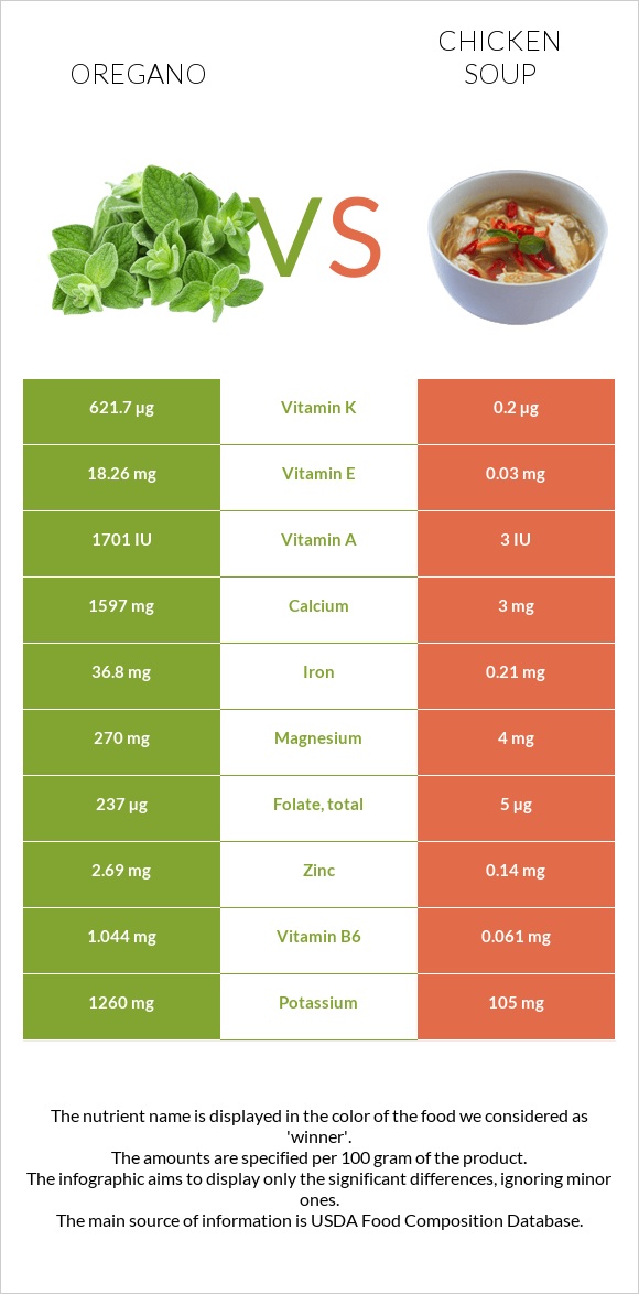 Oregano vs Chicken soup infographic