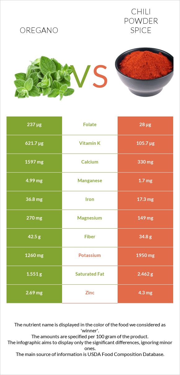 Oregano vs Chili powder spice infographic