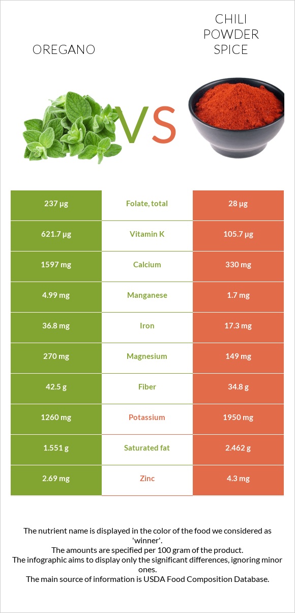 Վայրի սուսամբար vs Չիլի փոշի համեմունք  infographic