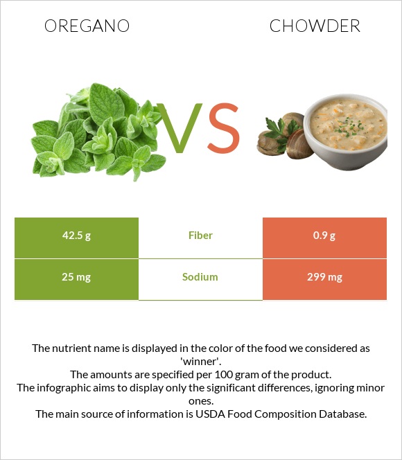 Oregano Vs Chowder — In Depth Nutrition Comparison 4980