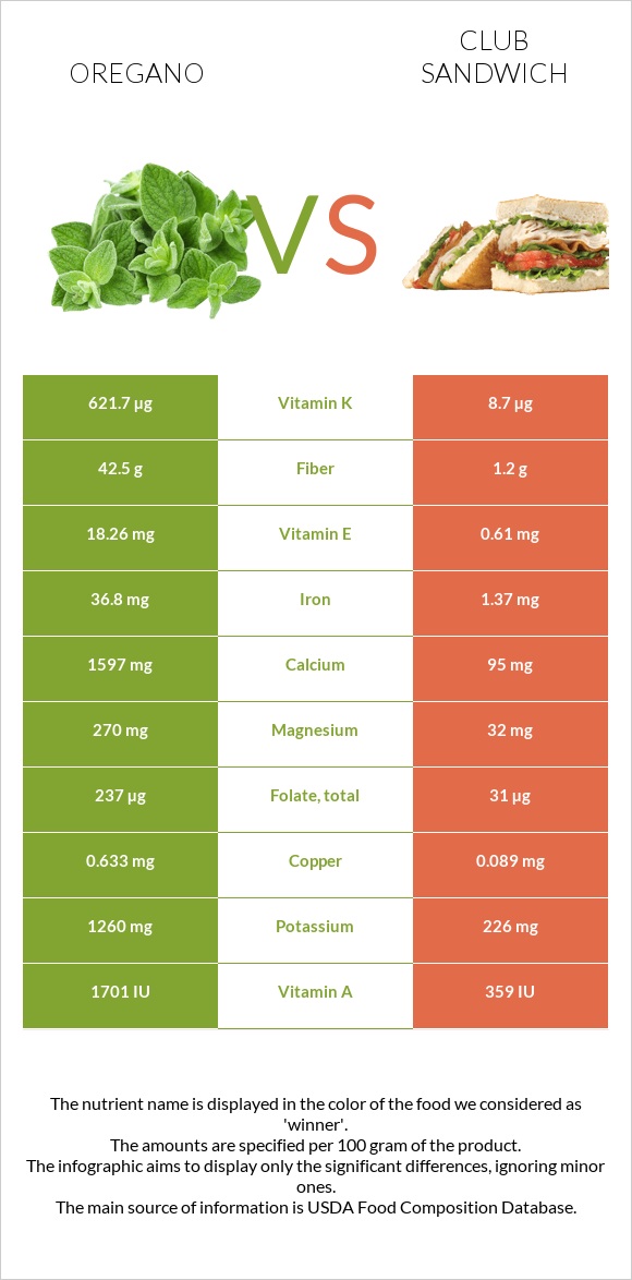 Վայրի սուսամբար vs Քլաբ սենդվիչ infographic