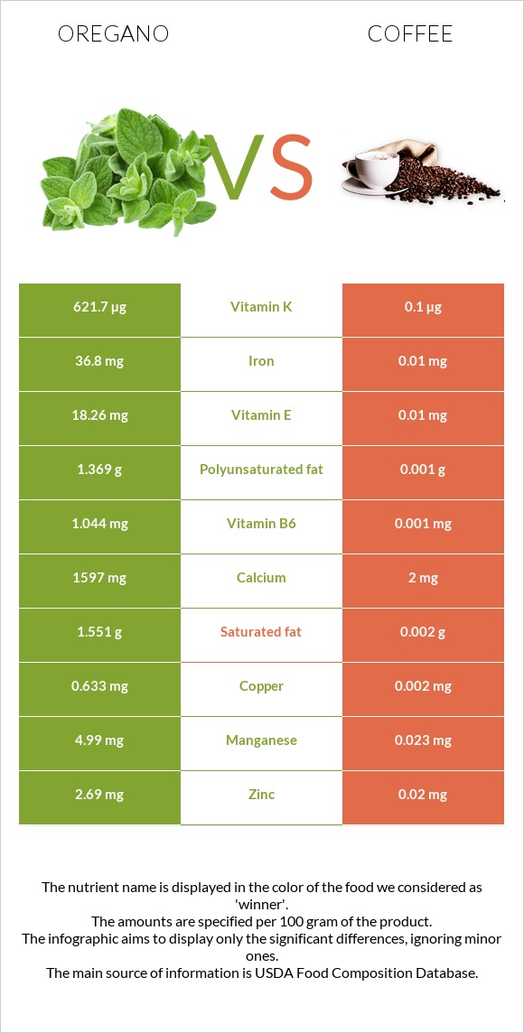 Oregano vs Coffee infographic