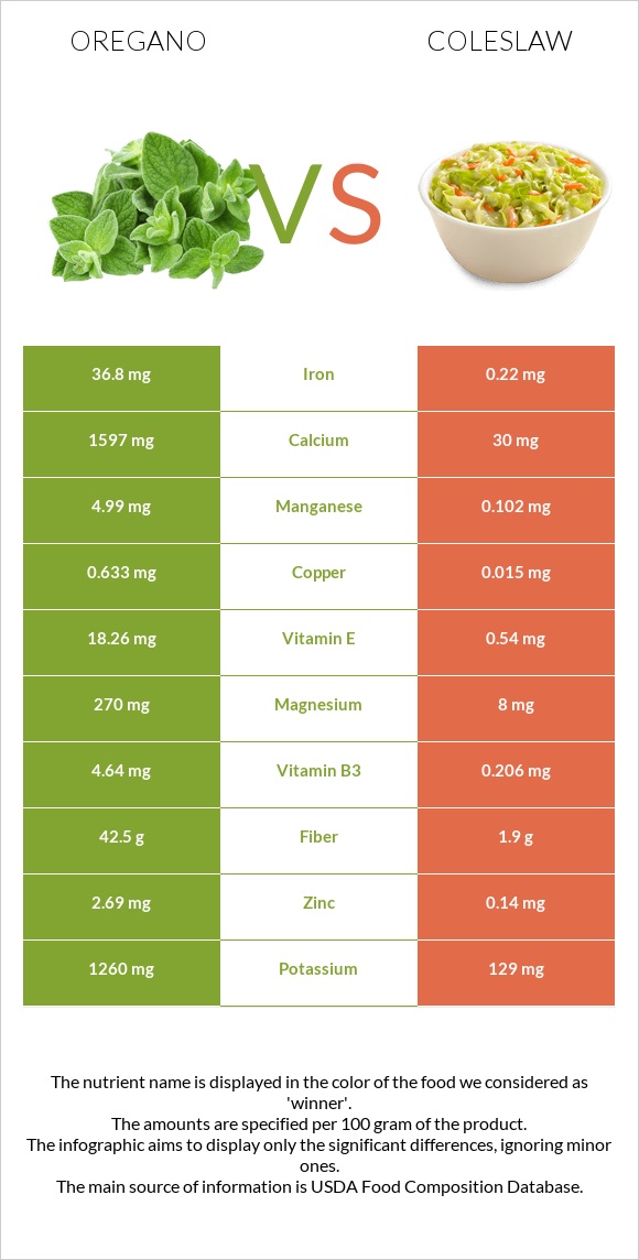 Oregano vs Coleslaw infographic
