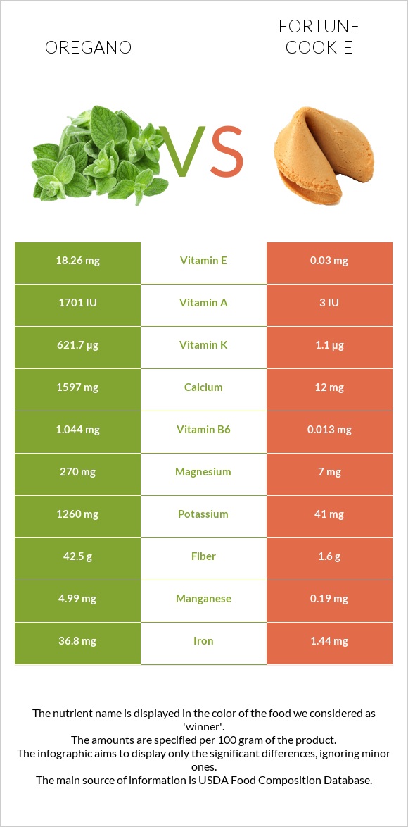 Oregano vs Fortune cookie infographic