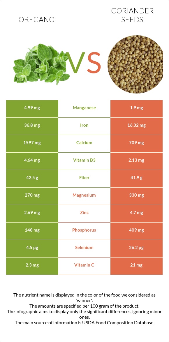 Oregano vs Coriander seeds infographic