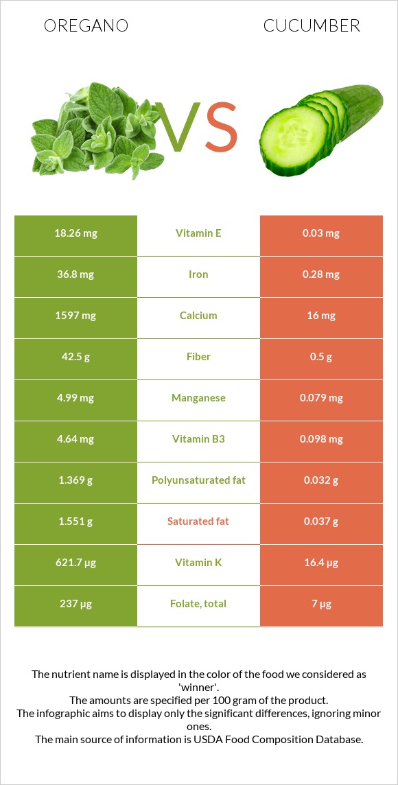 Oregano vs Cucumber infographic