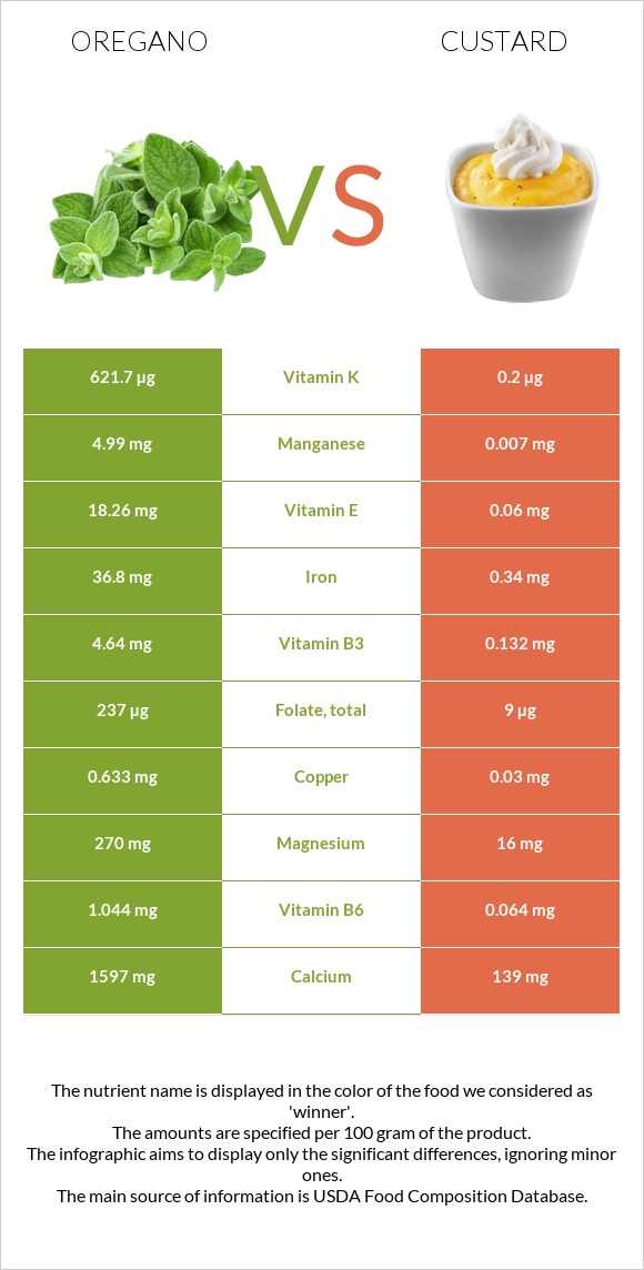 Oregano vs Custard infographic