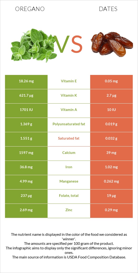 Oregano vs Dates infographic