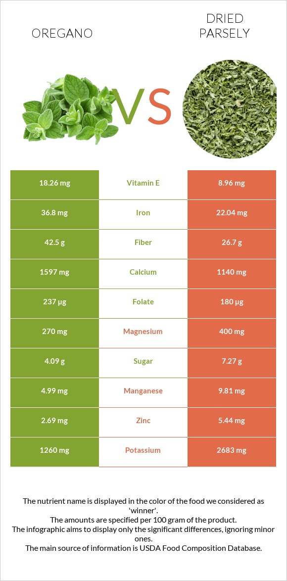 Oregano vs Dried parsely infographic