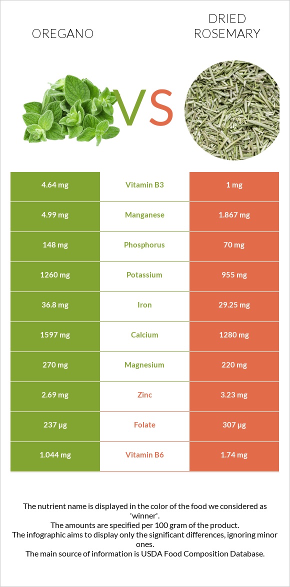 Oregano vs Dried rosemary infographic