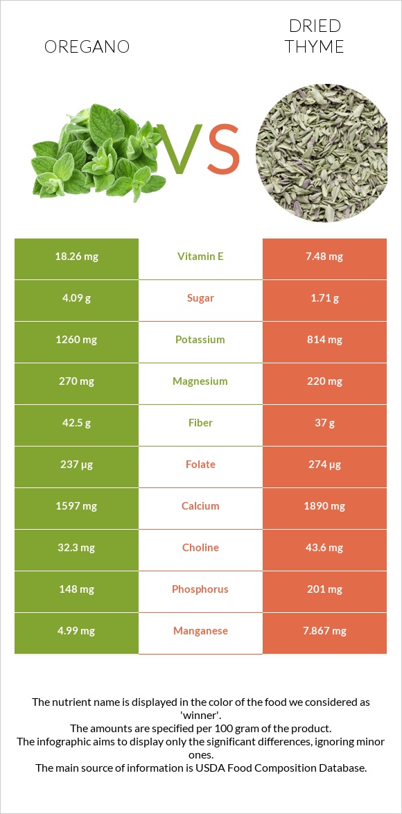 Oregano vs Dried thyme infographic