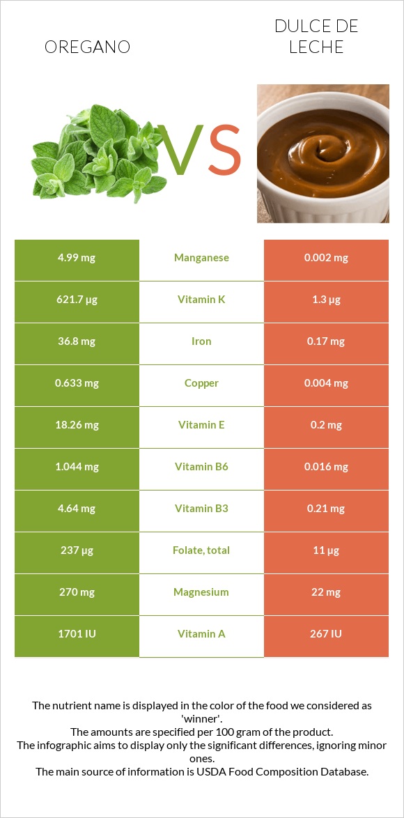 Oregano vs Dulce de Leche infographic