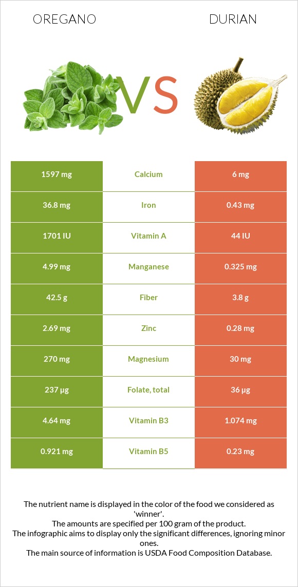 Oregano vs Durian infographic