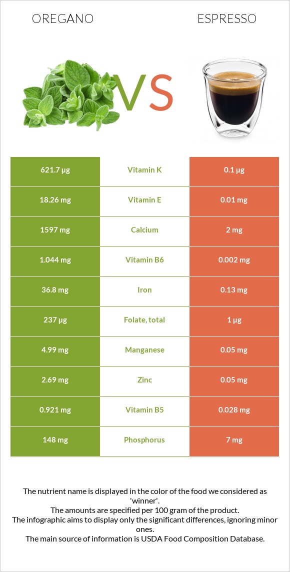 Վայրի սուսամբար vs Էսպրեսո infographic