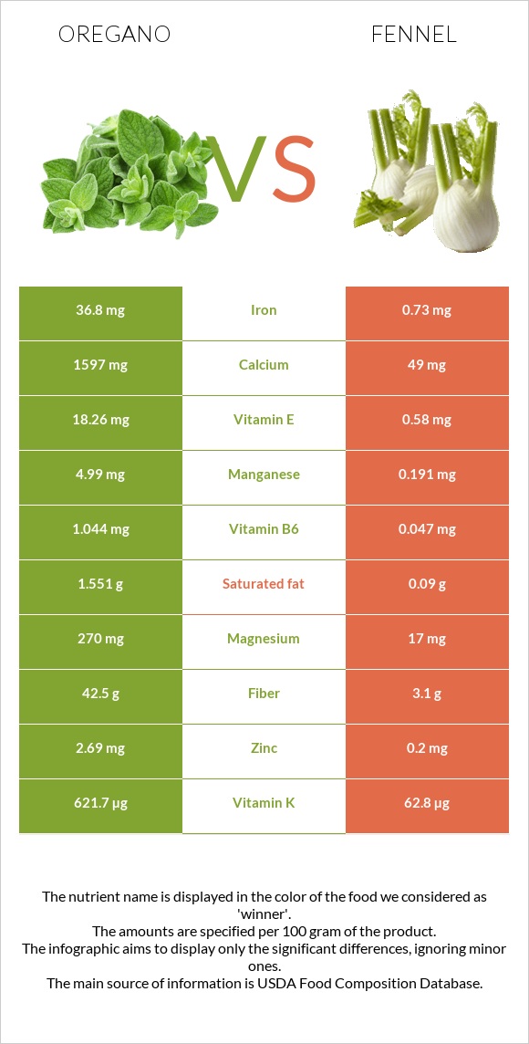 Oregano vs Fennel infographic