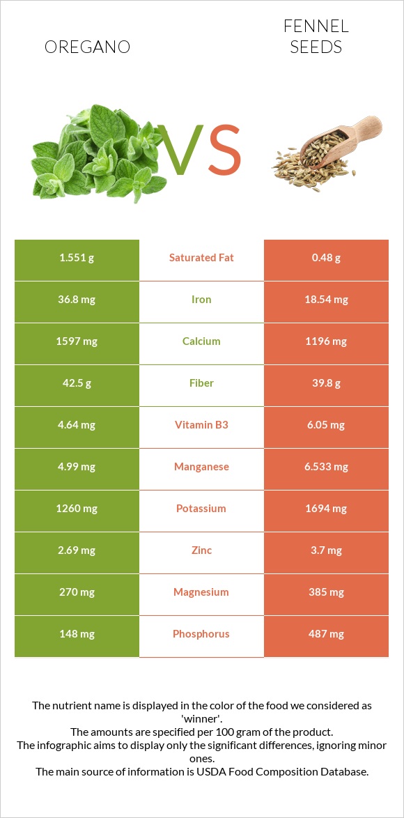 Oregano vs Fennel seeds infographic