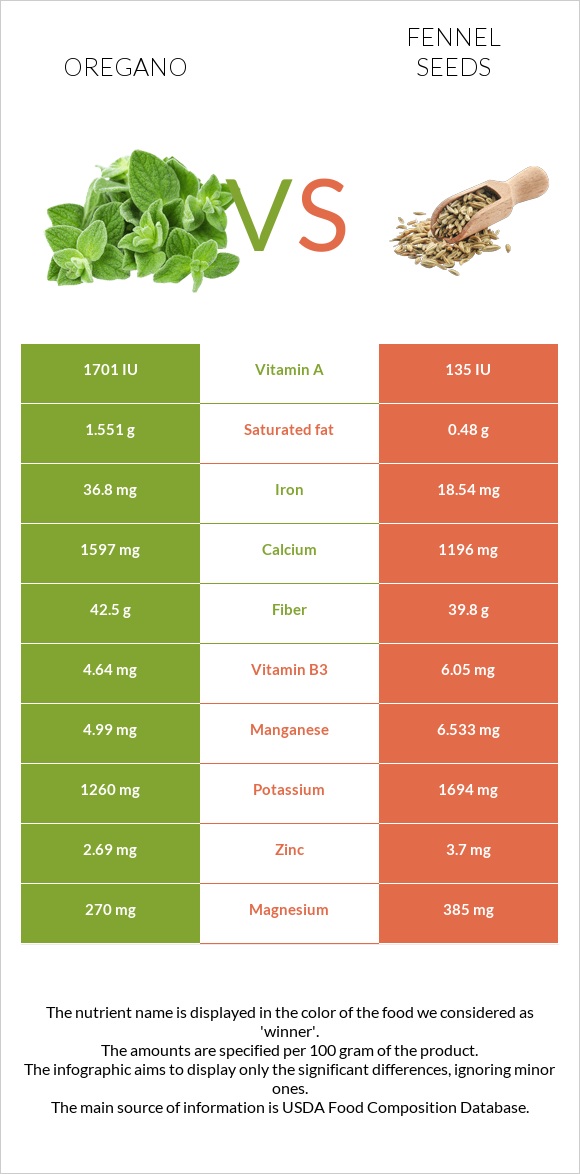 Oregano vs Fennel seeds infographic