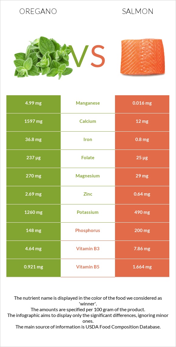 Oregano vs Salmon raw infographic