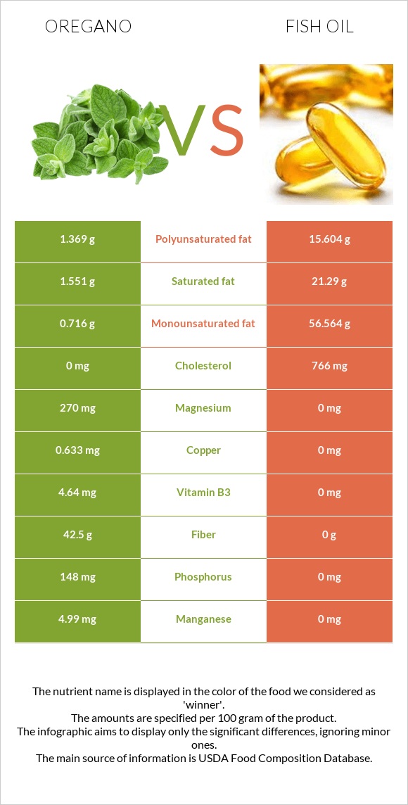 Oregano vs Fish oil infographic