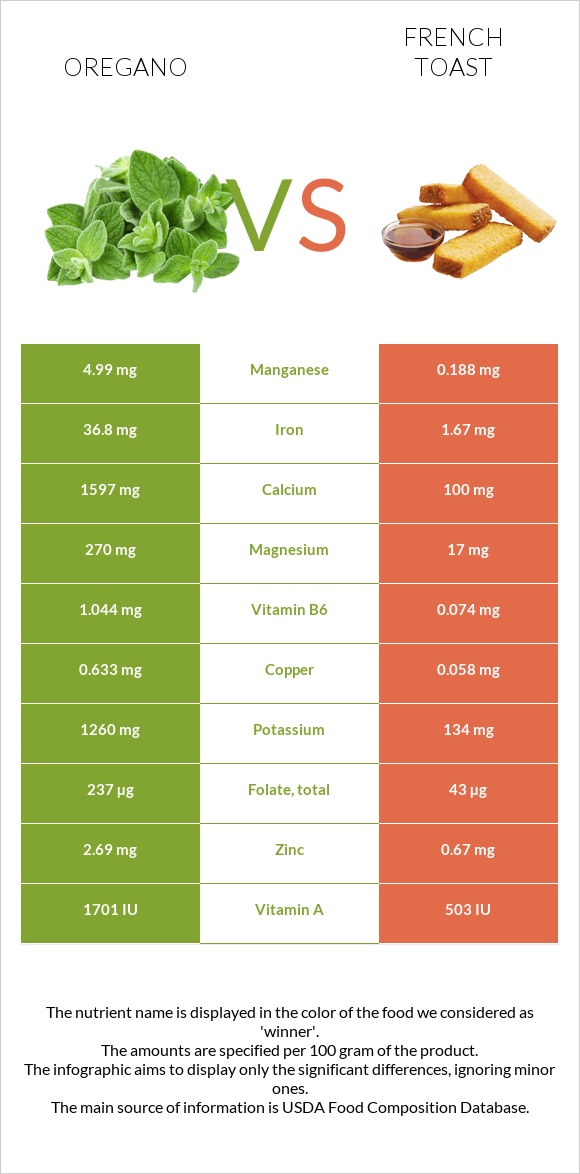 Oregano vs French toast infographic