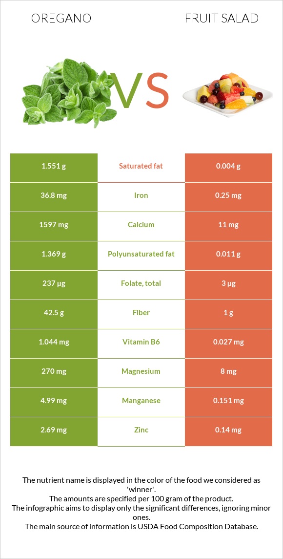 Oregano vs Fruit salad infographic