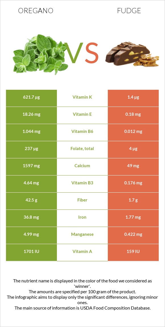 Oregano vs Fudge infographic