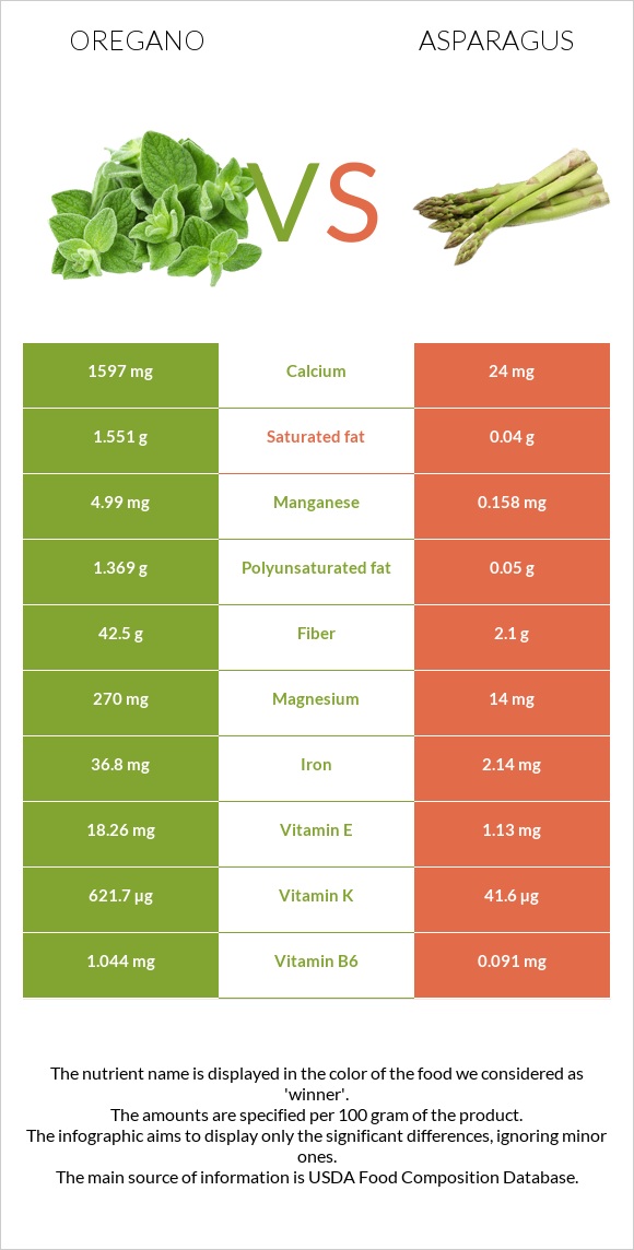 Oregano vs Asparagus infographic