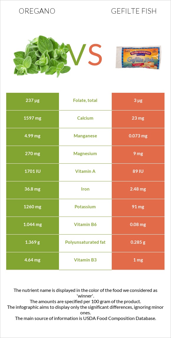Oregano vs Gefilte fish infographic