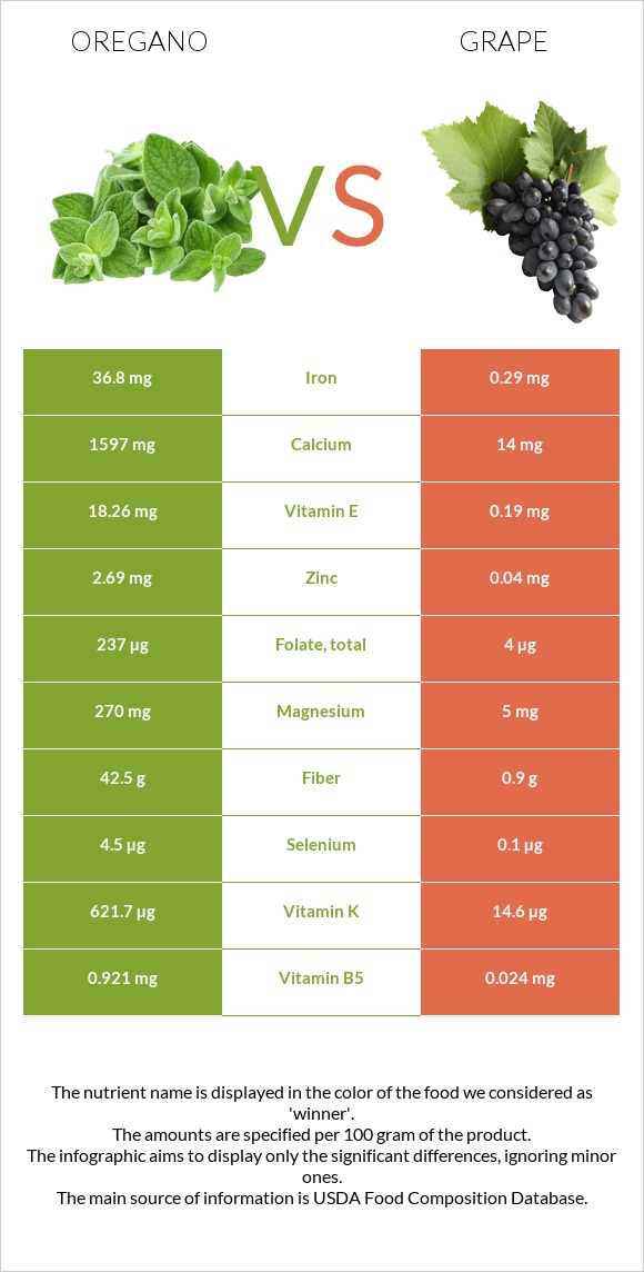Oregano vs Grape infographic