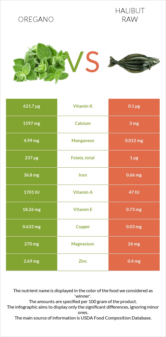 Oregano vs Halibut raw infographic
