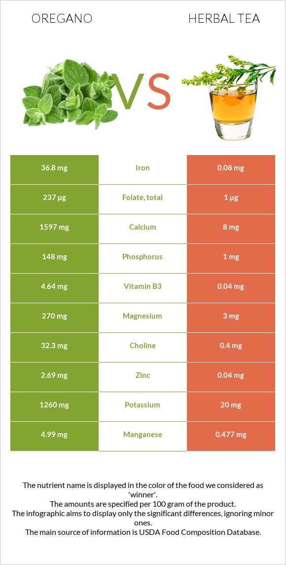 Oregano vs Herbal tea infographic