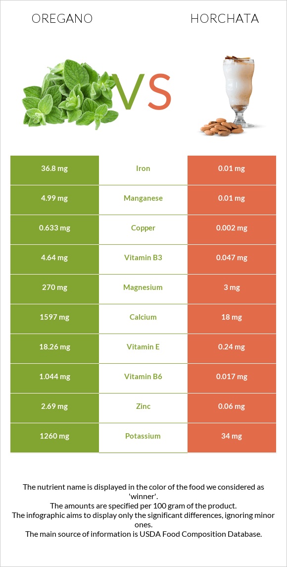 Oregano vs Horchata infographic