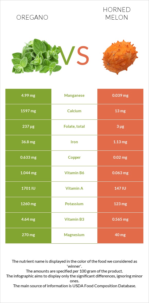 Oregano vs Horned melon infographic