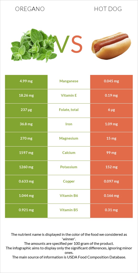 Oregano vs Hot dog infographic