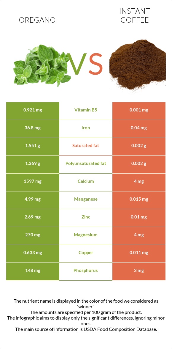 Oregano vs Instant coffee infographic