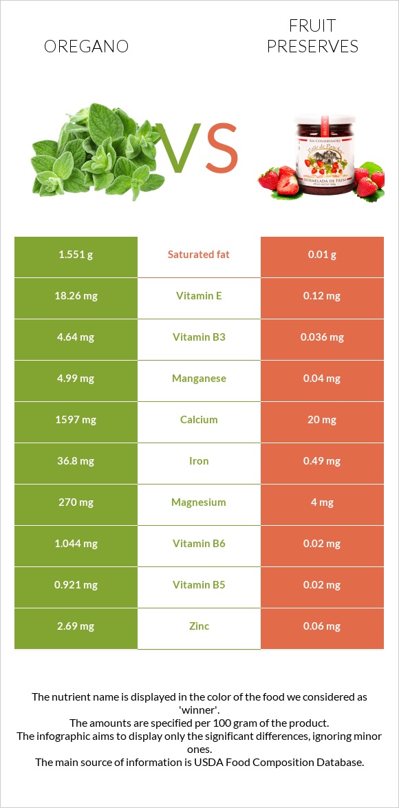 Oregano vs Fruit preserves infographic