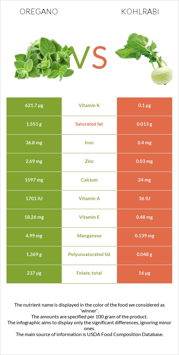 Oregano vs Kohlrabi infographic