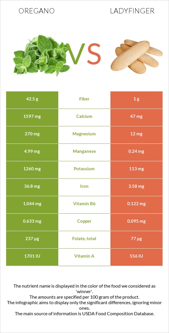 Oregano vs Ladyfinger infographic