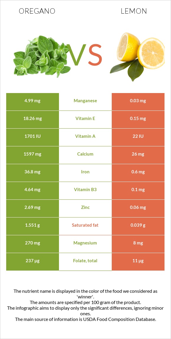 Oregano vs Lemon infographic
