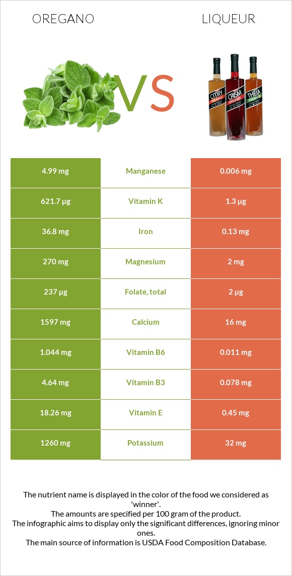 Oregano vs Liqueur infographic