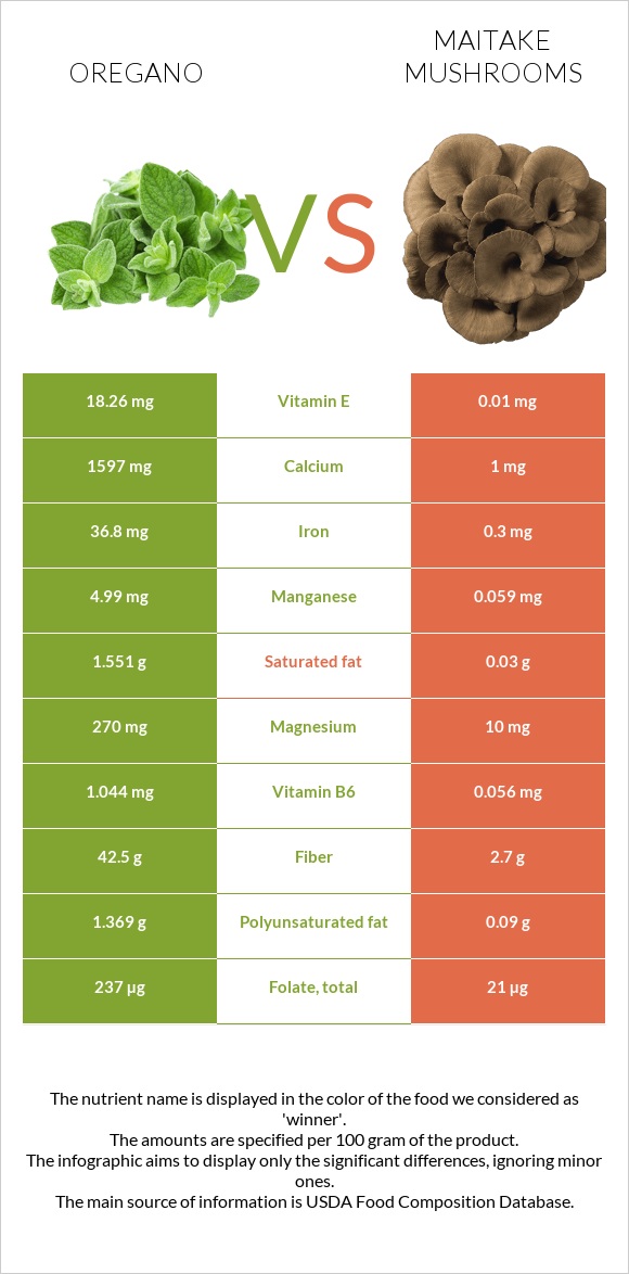 Oregano vs. Maitake mushrooms — InDepth Nutrition Comparison