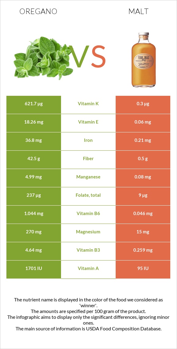 Oregano vs Malt infographic