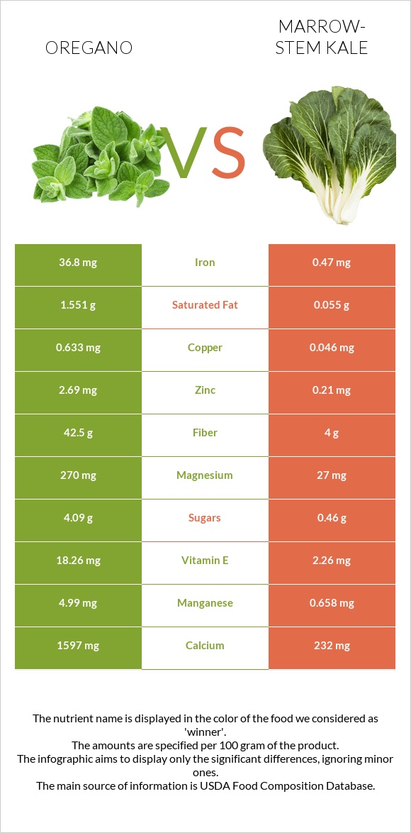 Oregano vs Marrow-stem Kale infographic