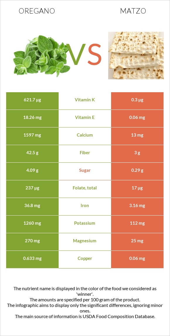 Oregano vs Matzo infographic