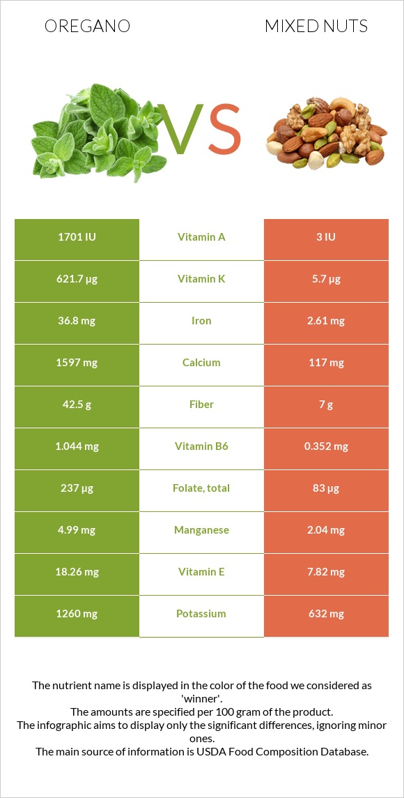 Վայրի սուսամբար vs Խառը ընկույզ infographic