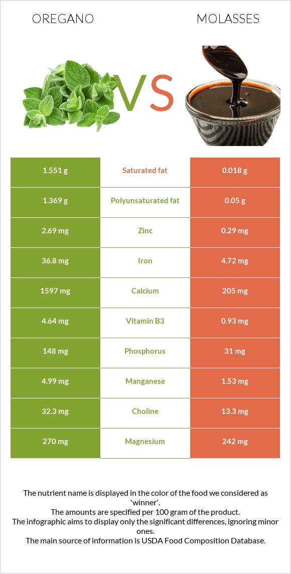 Oregano vs Molasses infographic