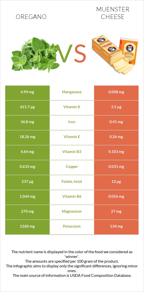 Oregano vs Muenster cheese infographic