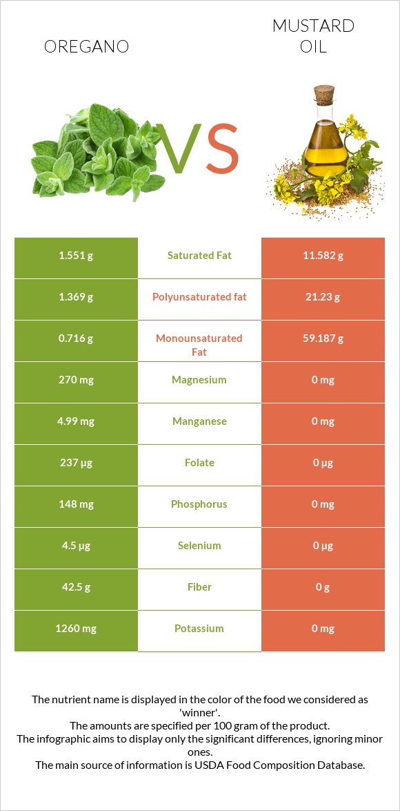 Oregano vs Mustard oil infographic