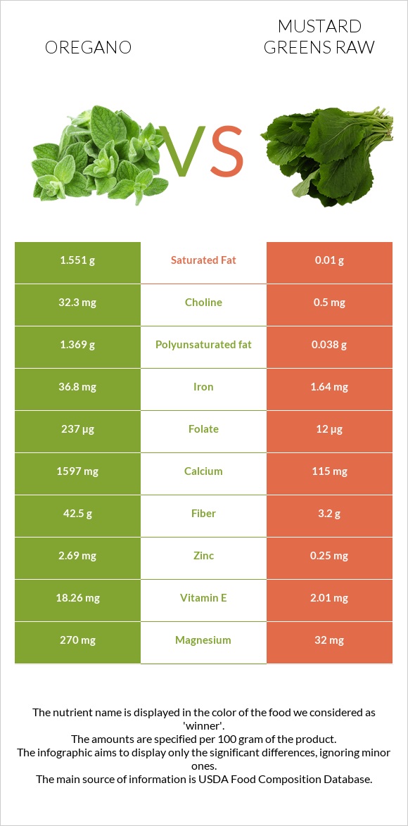 Oregano vs Mustard Greens Raw infographic